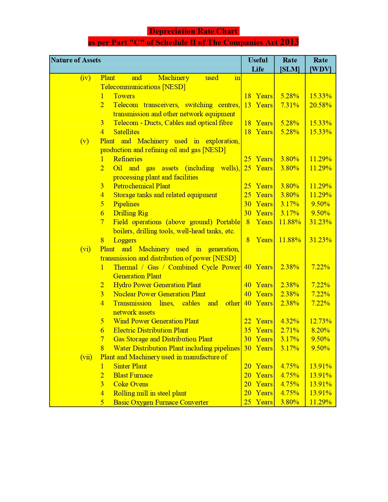 Depreciation chart as per Schedule II of the Companies Act 2013, page 2