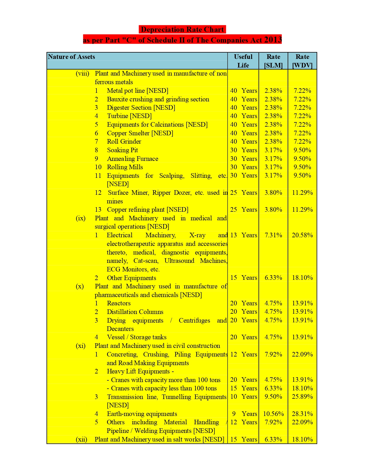 Depreciation chart as per Schedule II of the Companies Act 2013, page 3