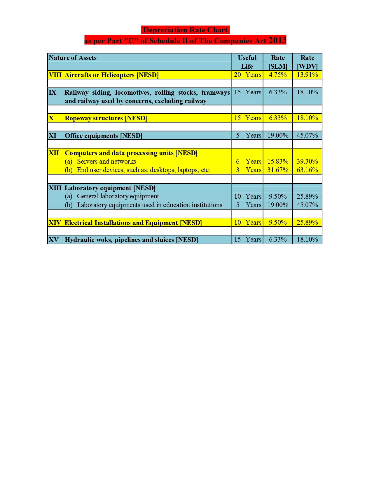 Depreciation chart as per Schedule II of the Companies Act 2013, page 5