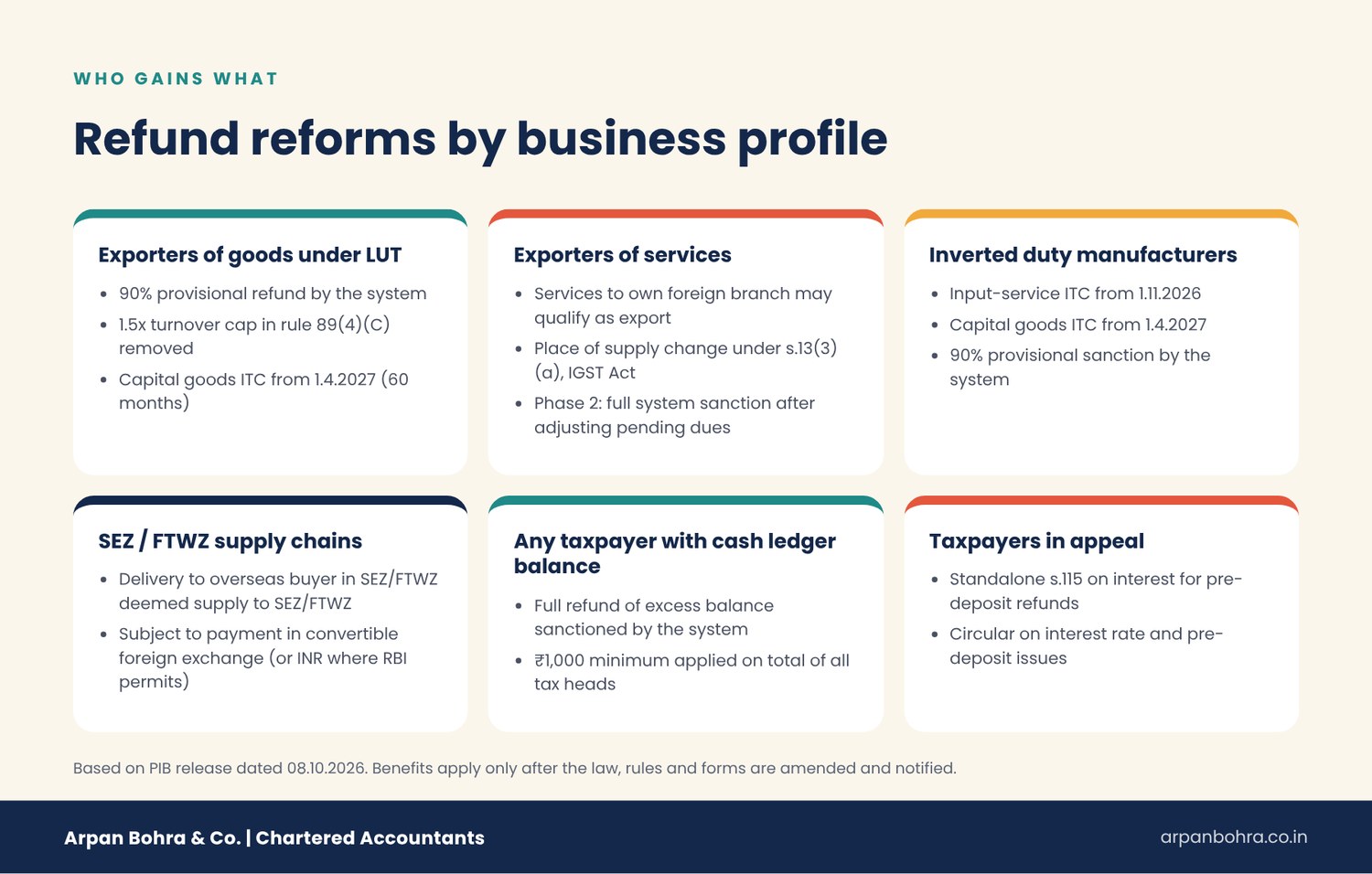 GST refund reforms by business profile – exporters, inverted duty manufacturers, SEZ supply chains