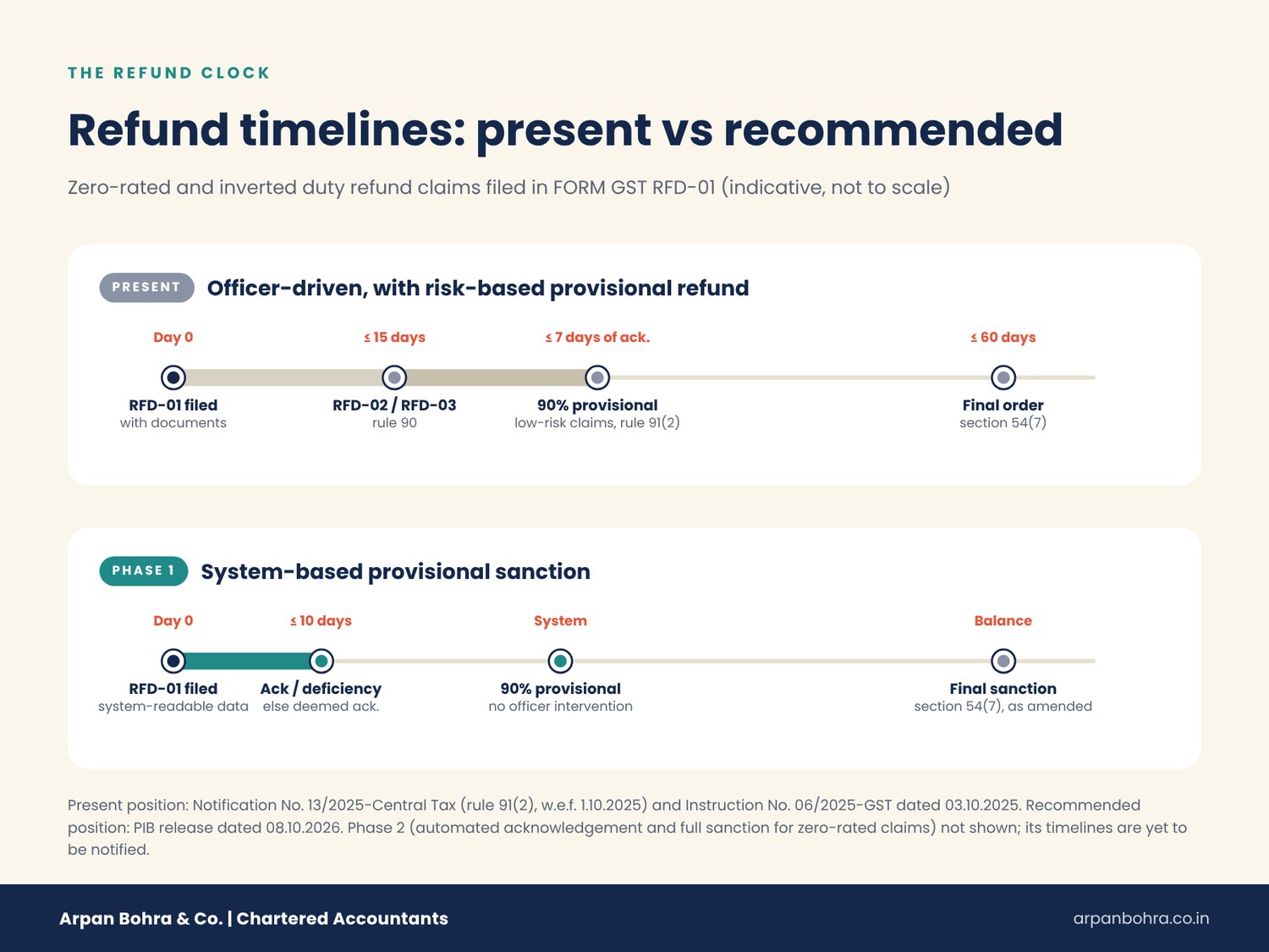 GST refund reforms – refund timeline present vs recommended after the 57th GST Council meeting