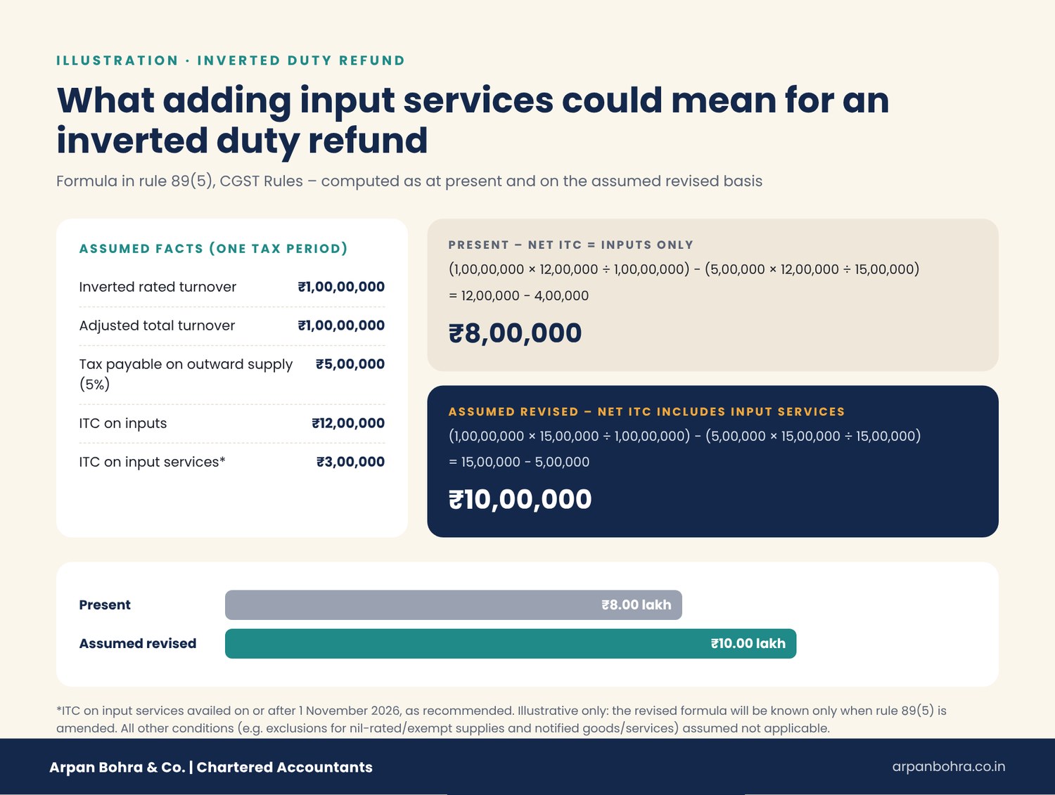 Illustration of inverted duty refund with input services ITC under the GST refund reforms