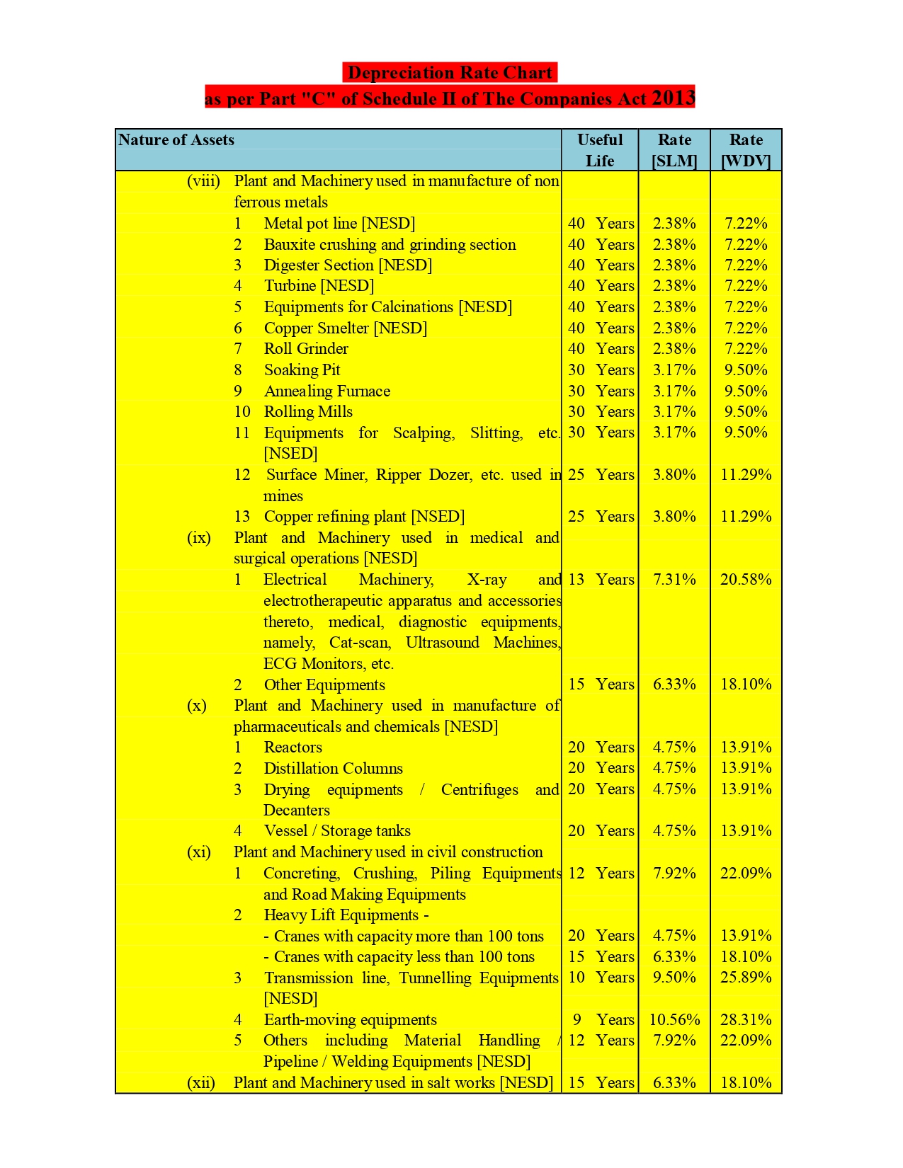 Depreciation Rate Chart As per Companies Act 2013 Arpan Bohra & Co