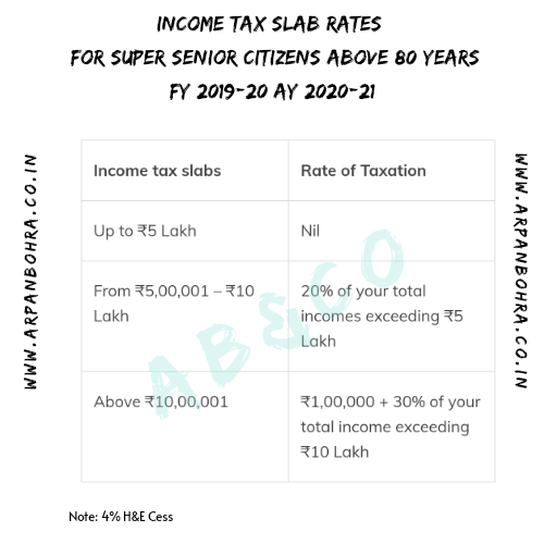 Income Tax Slab Rates Fy 2019 20 Ay 2020 21 Arpan Bohra And Co 8911