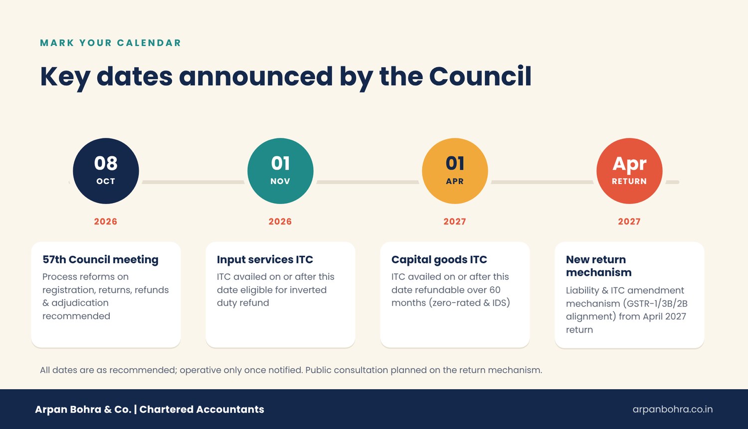 Key dates from the 57th GST Council meeting – 1 November 2026 and 1 April 2027 ITC refund eligibility