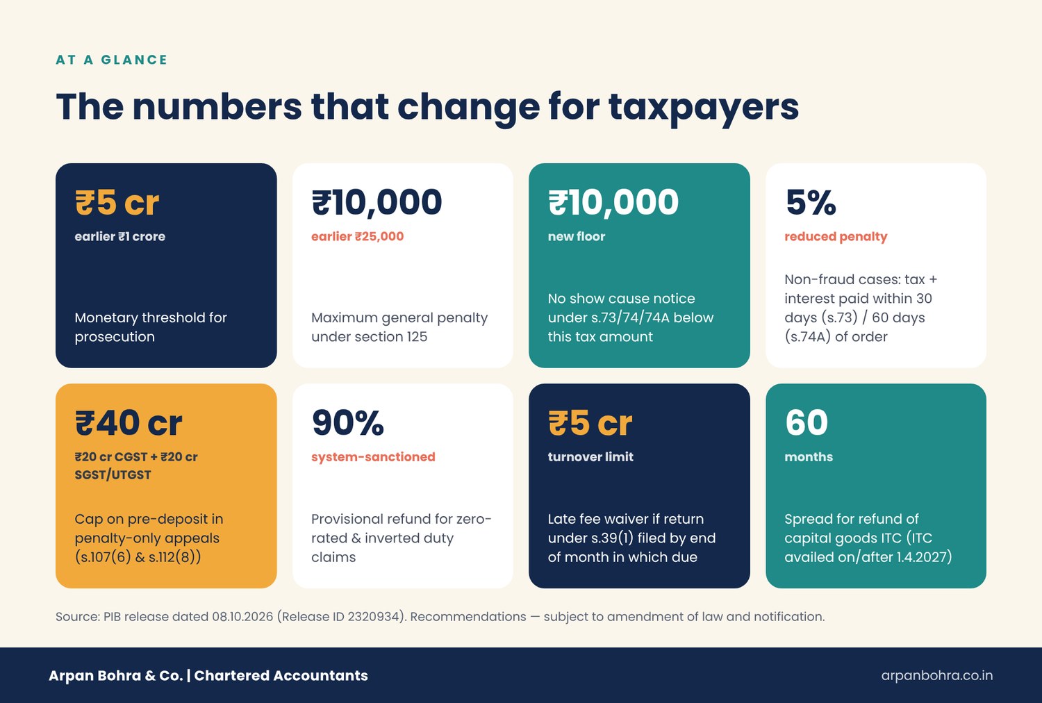 57th GST Council meeting numbers at a glance – prosecution threshold ₹5 crore, penalty ₹10,000, pre-deposit cap ₹40 crore