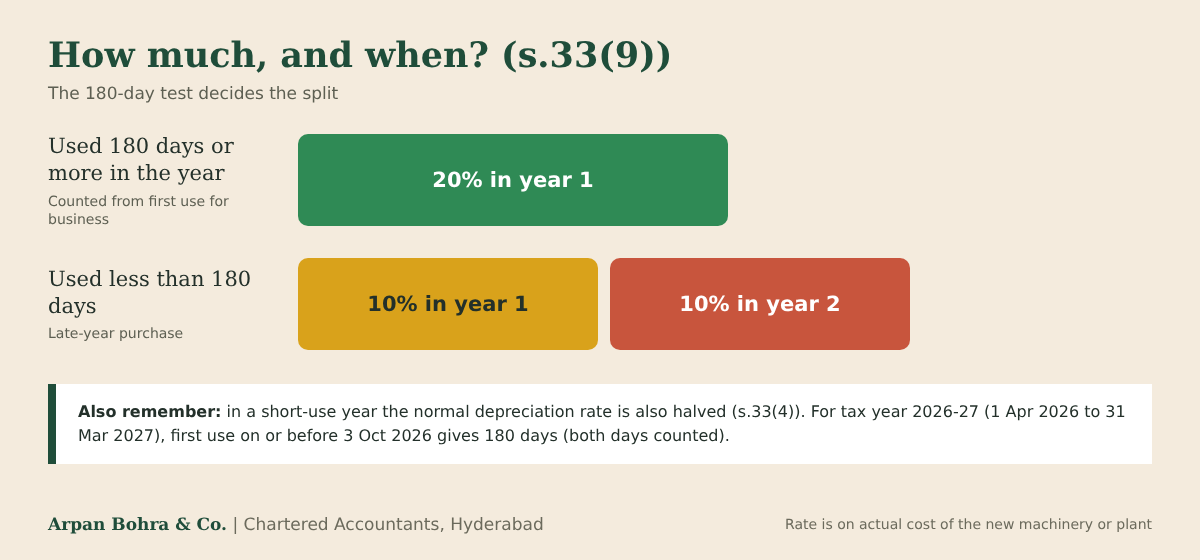 Additional depreciation timing: 20 percent in year one if used 180 days or more; otherwise 10 percent in year one and 10 percent in year two