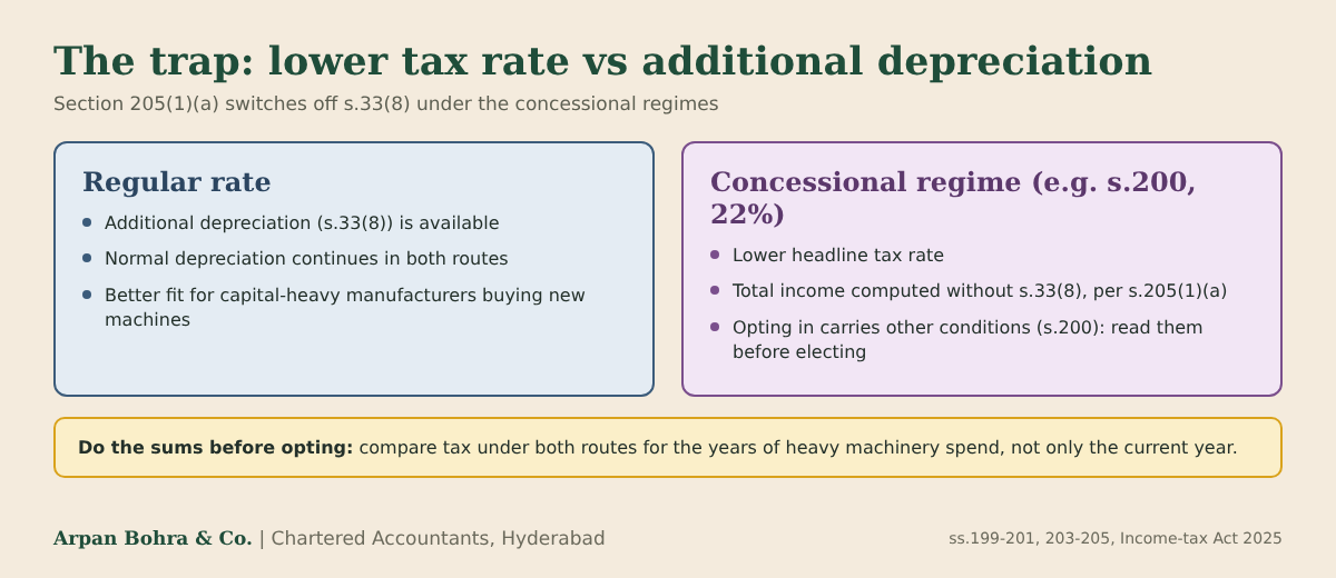 Comparison of the regular tax rate, where additional depreciation is available, with the concessional regime, where Section 205(1)(a) denies Section 33(8)