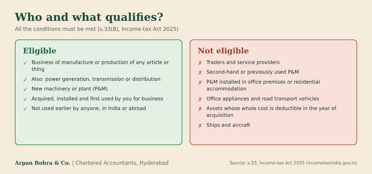 Eligibility for additional depreciation: manufacturers and power businesses with new machinery qualify; traders, second-hand machinery, office and residential installations, office appliances and vehicles do not