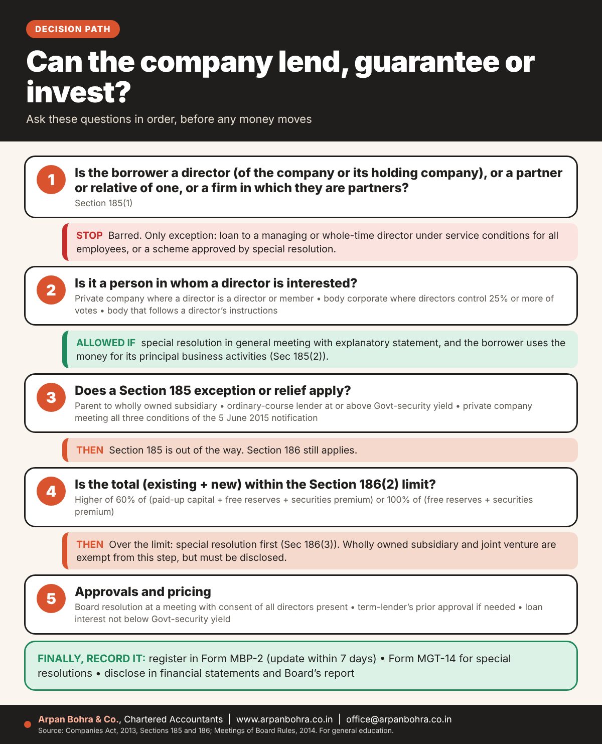 Decision path with five questions: whether the borrower is barred under Section 185(1), whether the special resolution route applies, whether an exception applies, whether the Section 186 limit is crossed, and the Board approval and pricing requirements