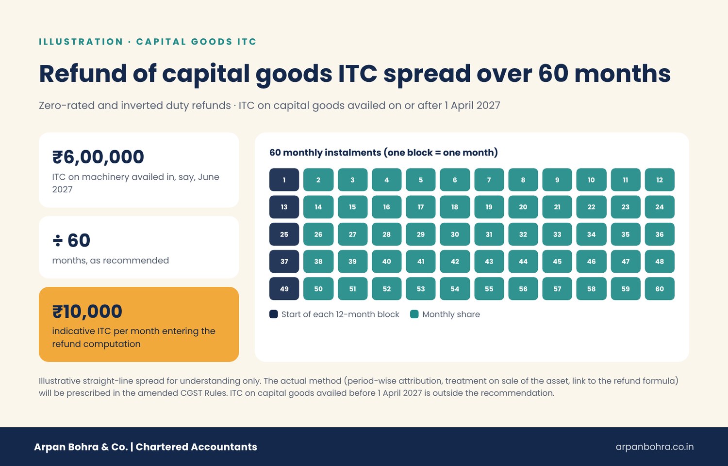 Capital goods ITC refund spread over 60 months under the GST refund reforms
