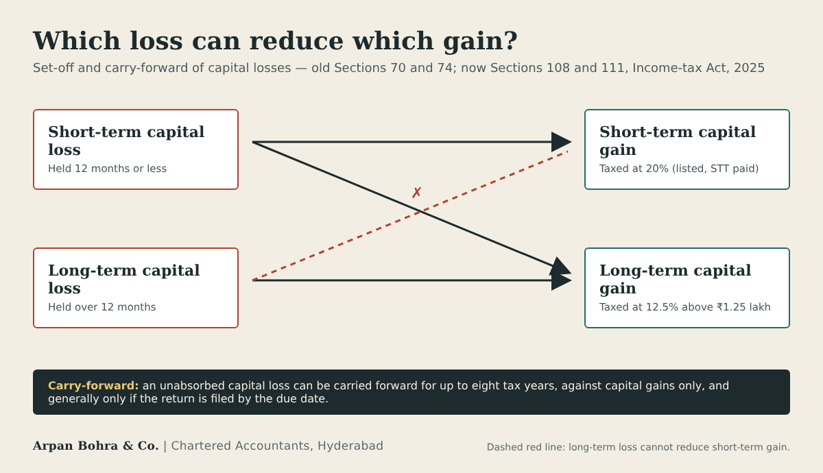 Diagram showing short-term capital loss can reduce both gains while long-term capital loss reduces only long-term gains
