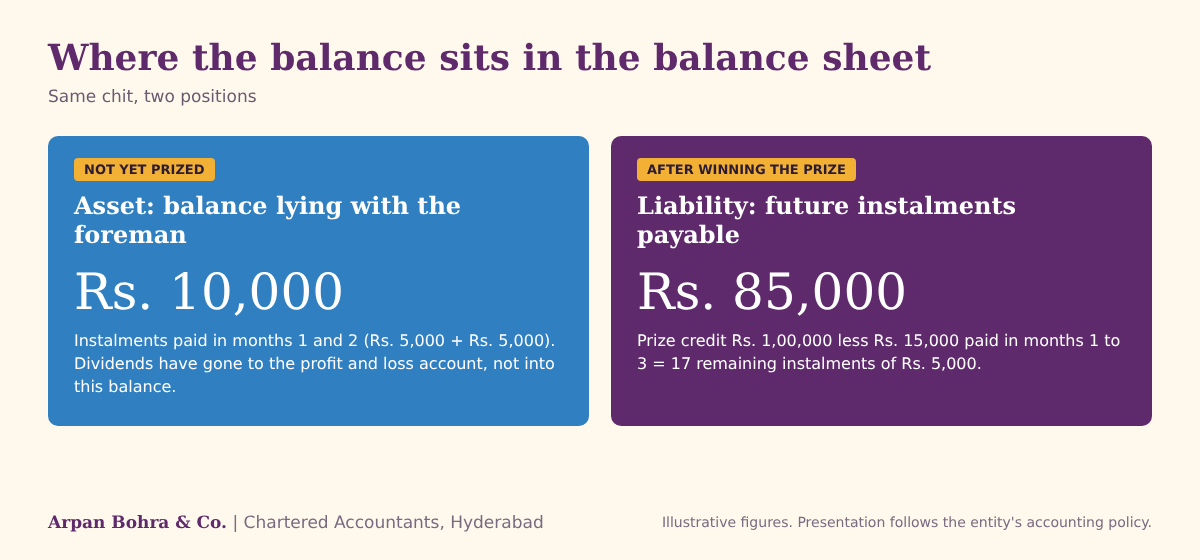 Two panels showing the chit balance as an asset of Rs. 10,000 before the prize and a liability of Rs. 85,000 after the prize