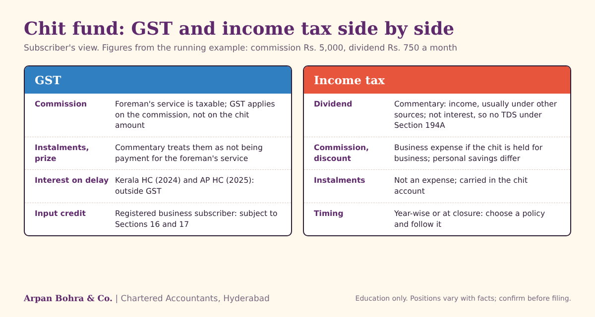 Side-by-side summary of GST and income tax treatment of commission, dividend, instalments and interest in a chit fund