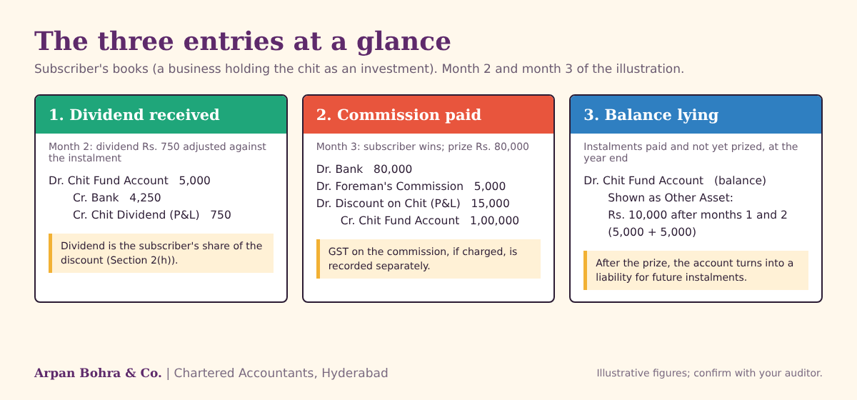 Three journal entry cards for dividend received, commission paid and balance lying in a chit fund