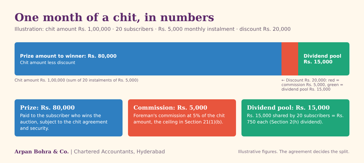 Bar chart splitting a Rs. 1,00,000 chit into prize of Rs. 80,000, commission of Rs. 5,000 and dividend pool of Rs. 15,000