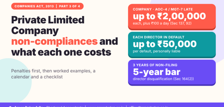 Featured image: Private Limited Company non-compliances with the maximum penalty on the company, on each director, and the five-year disqualification