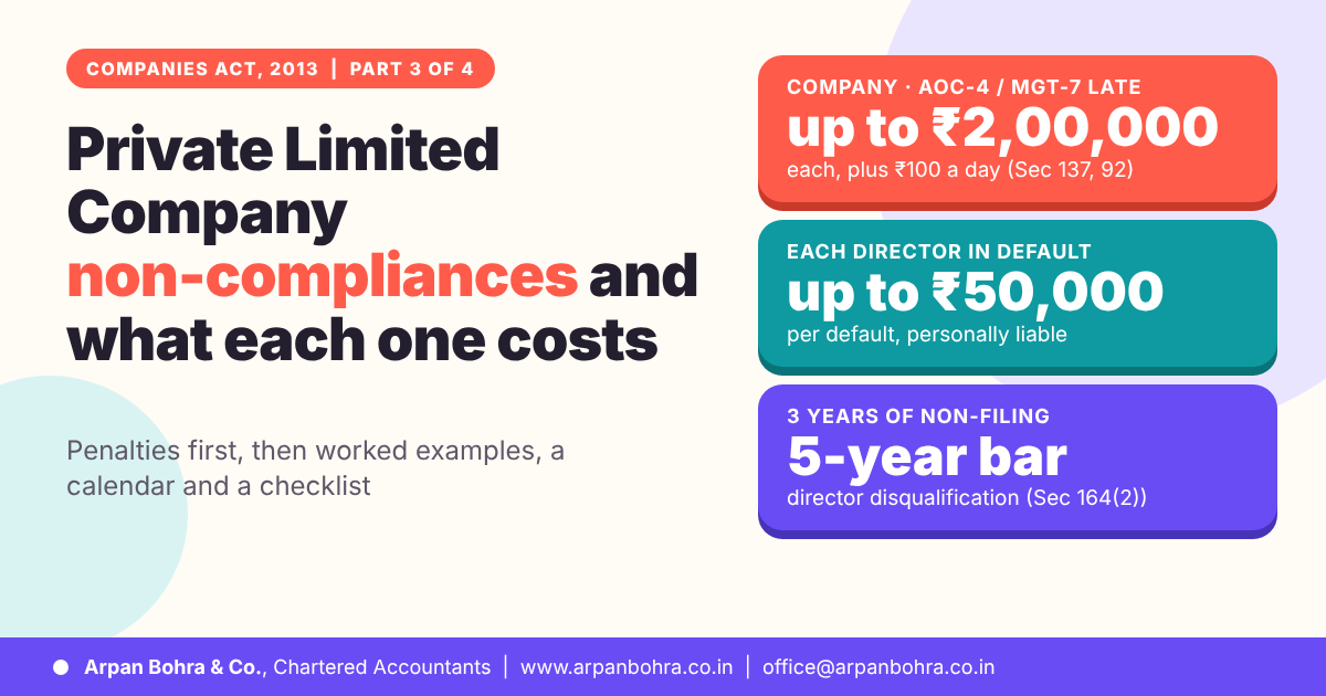 Featured image: Private Limited Company non-compliances with the maximum penalty on the company, on each director, and the five-year disqualification
