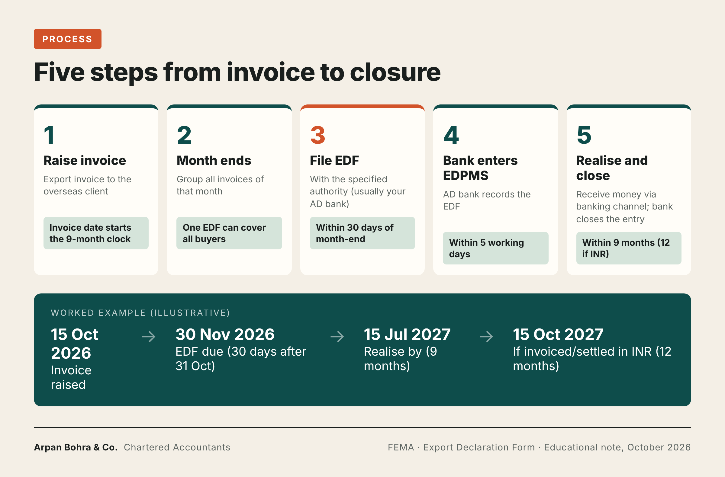 Five-step process from raising an export invoice to EDF filing, EDPMS entry and realisation, with a dated worked example