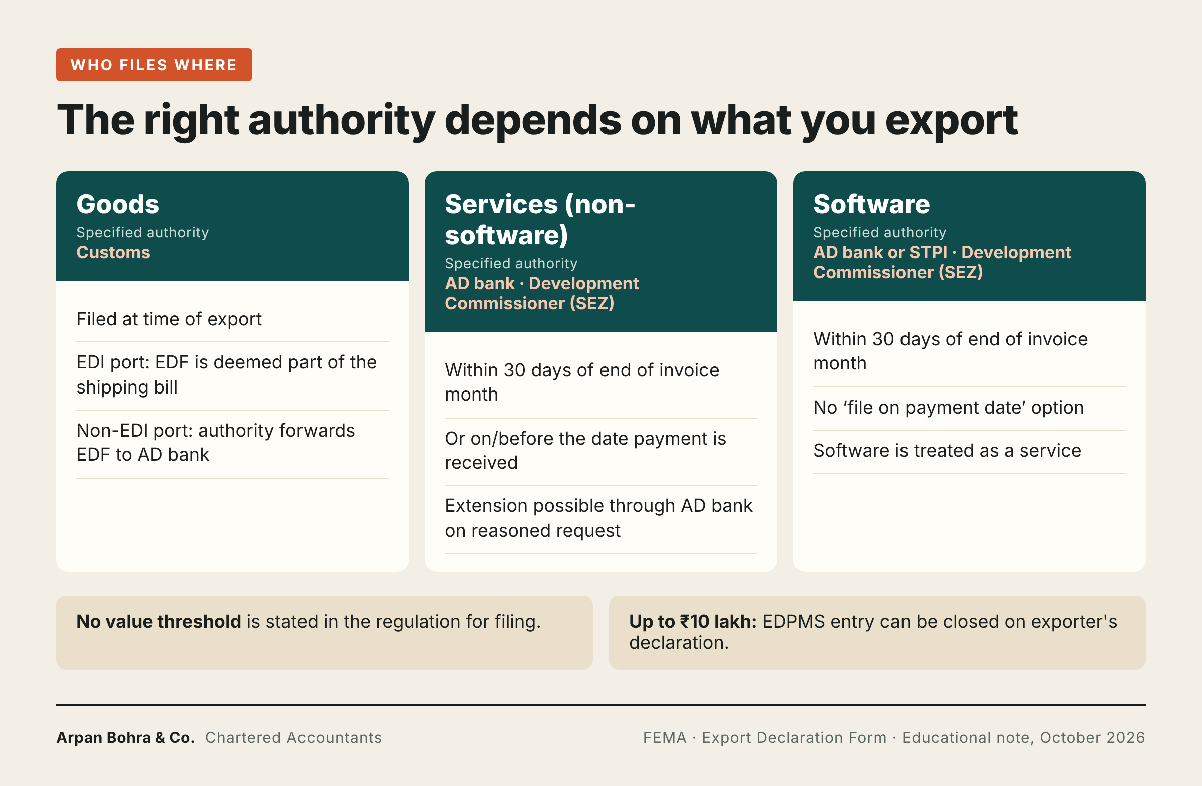Three-column chart showing the specified authority and timeline for EDF filing for goods, non-software services and software