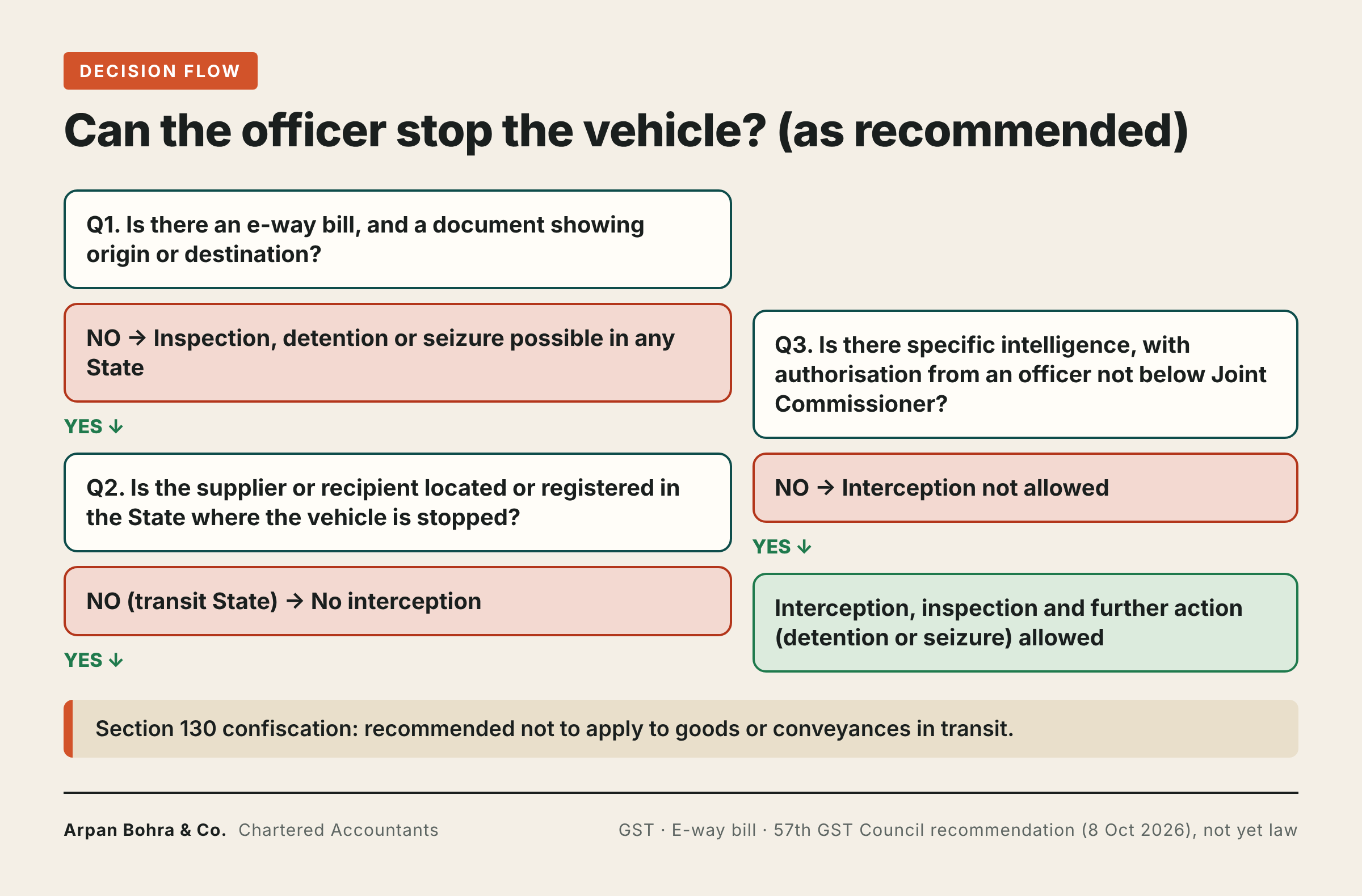 Decision flow: e-way bill and documents, supplier or recipient State, specific intelligence with Joint Commissioner authorisation