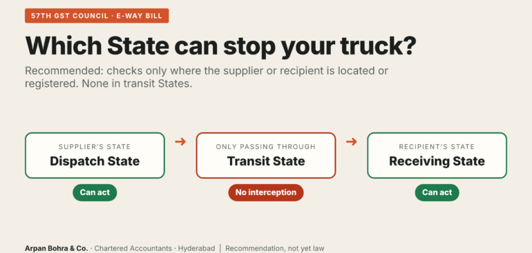 Which State can stop your truck: dispatch State and receiving State can act, transit State cannot, as recommended by the 57th GST Council