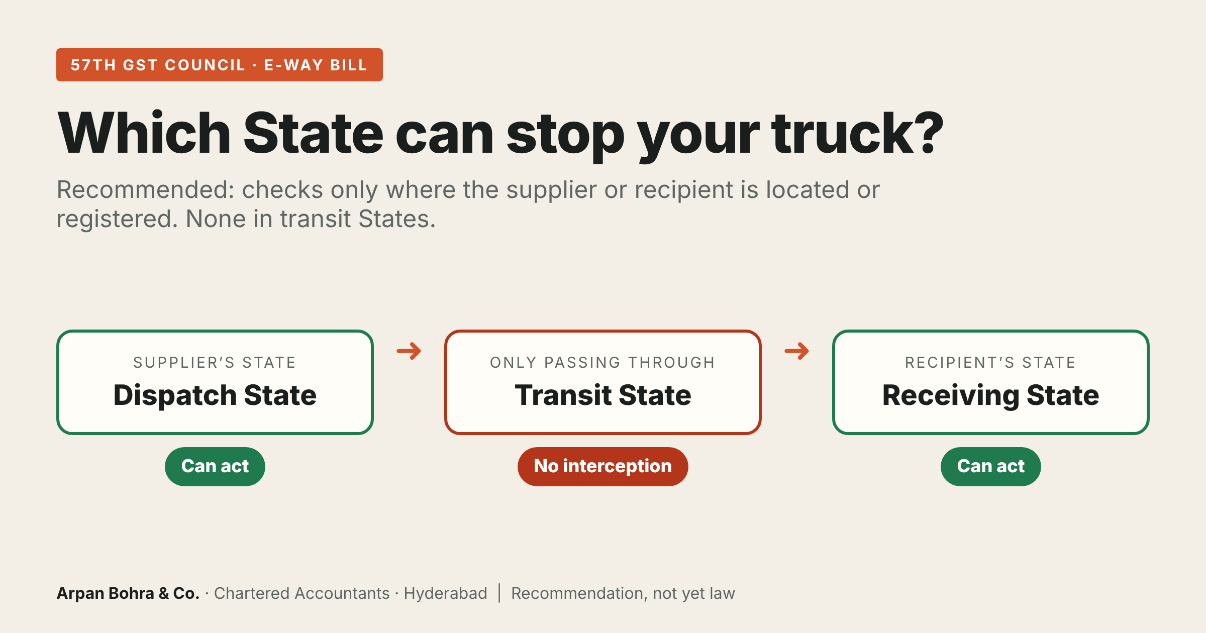 Which State can stop your truck: dispatch State and receiving State can act, transit State cannot, as recommended by the 57th GST Council