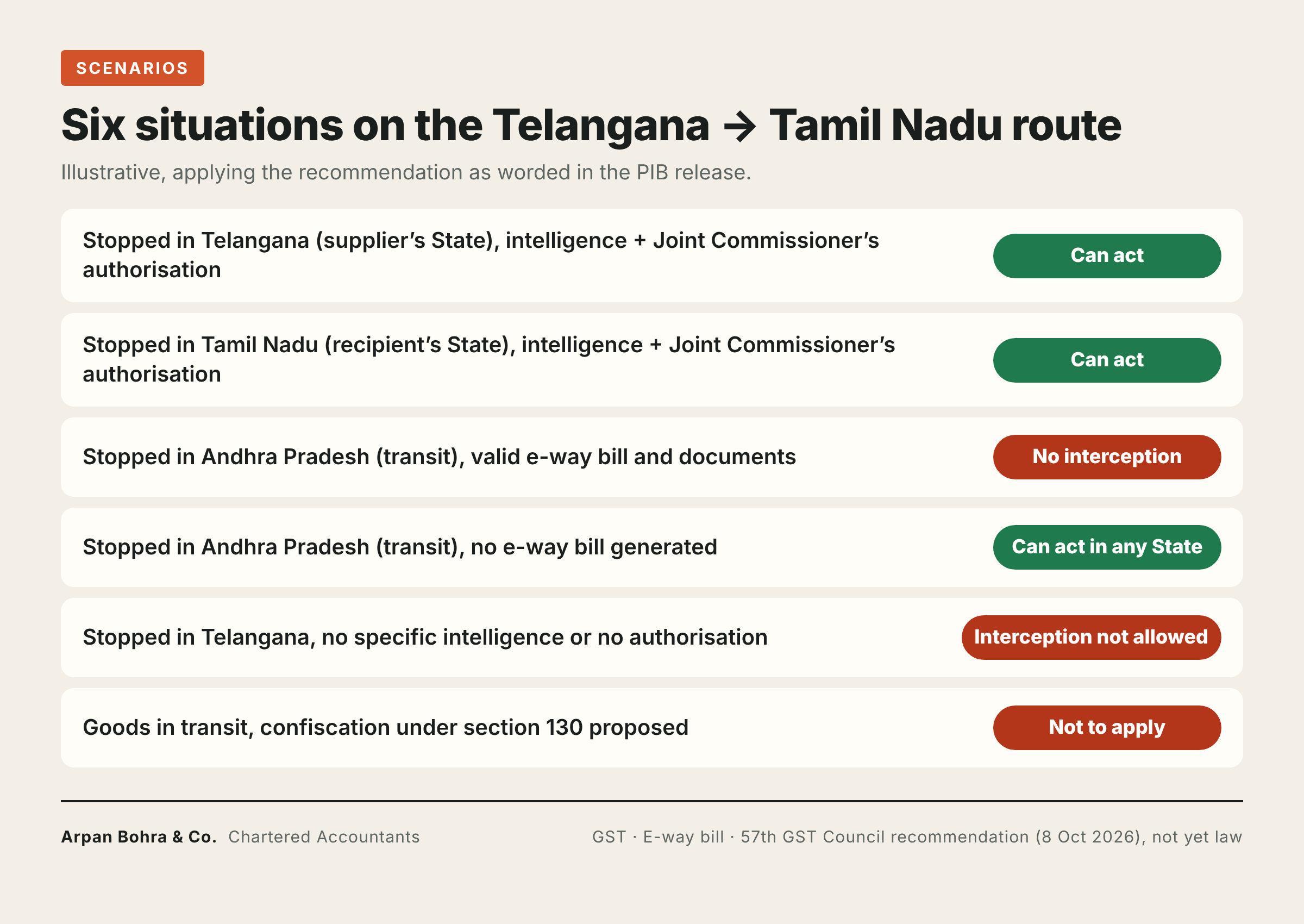 Six scenarios on a Telangana to Tamil Nadu route showing when interception is allowed under the recommendation
