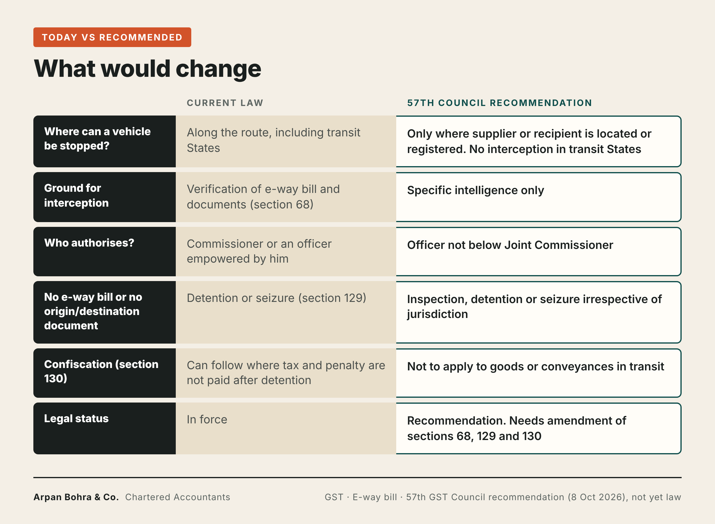 Table comparing current law with the 57th GST Council recommendation on e-way bill interception