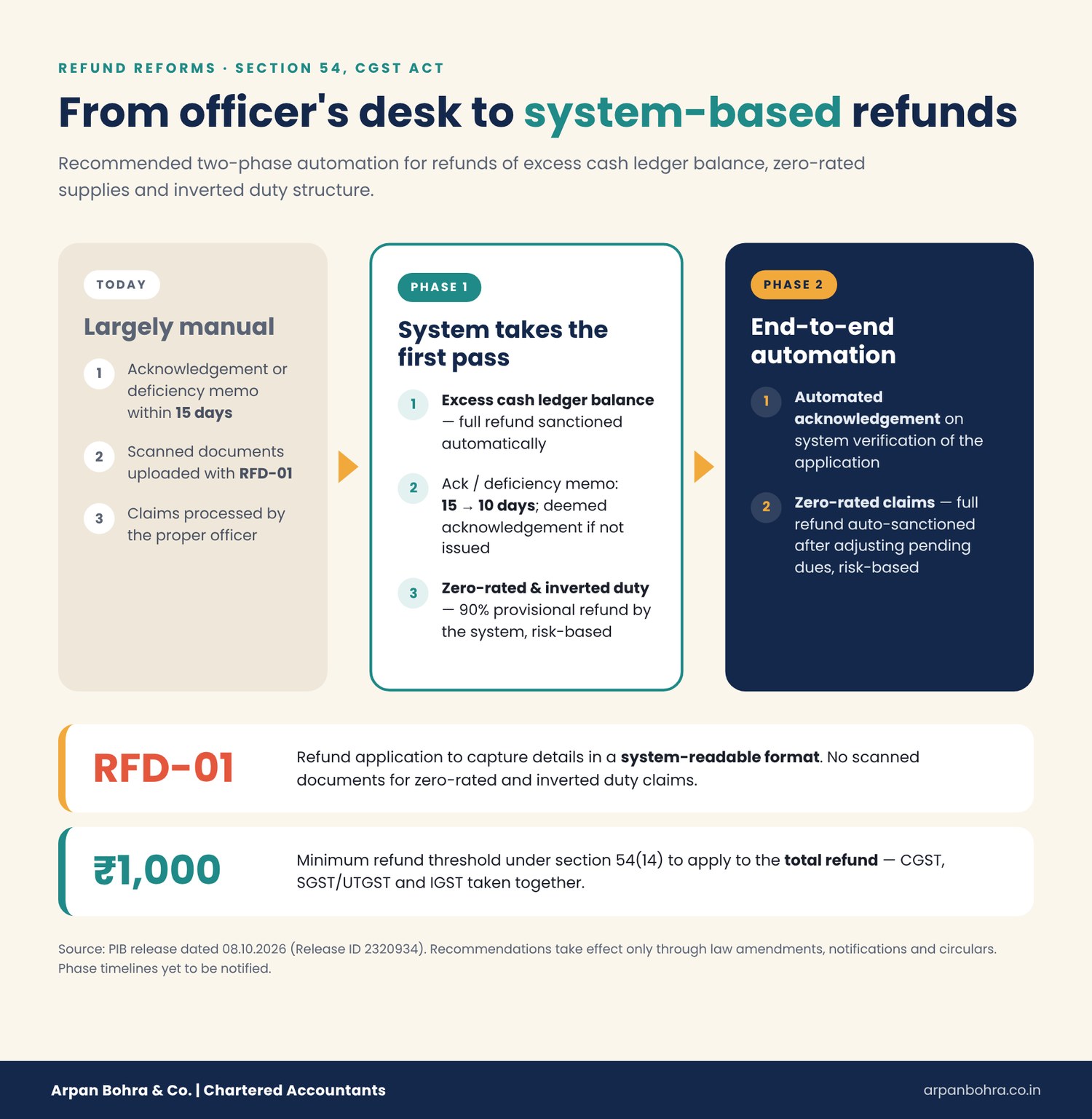 GST refund automation under the 57th GST Council meeting – Phase 1 and Phase 2 explained