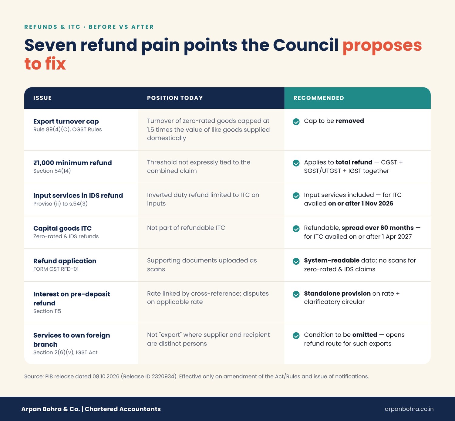 GST refund changes before vs after the 57th GST Council meeting – rule 89(4)(C), section 54(14), export of services