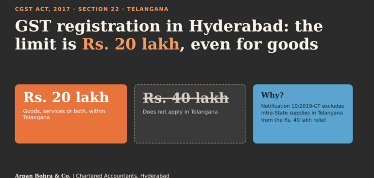 GST registration in Hyderabad: Telangana limit is Rs. 20 lakh, not Rs. 40 lakh, for goods
