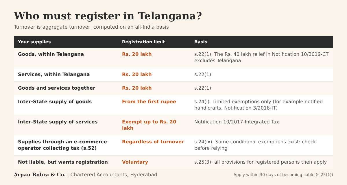 Table of GST registration limits in Telangana for goods, services, inter-State supply, e-commerce and voluntary registration