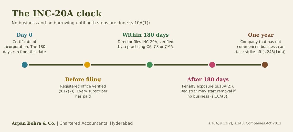Timeline for INC-20A: day zero is the Certificate of Incorporation, registered office verified before filing, declaration within 180 days, penalty exposure after 180 days and strike-off risk at one year