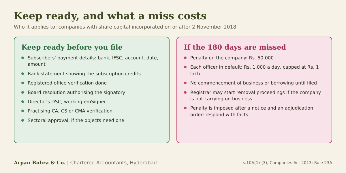 Checklist of documents to keep ready for INC-20A and the consequences of missing 180 days: Rs. 50,000 company penalty, Rs. 1,000 per day per officer capped at Rs. 1 lakh, restriction on business and borrowing, and possible removal proceedings