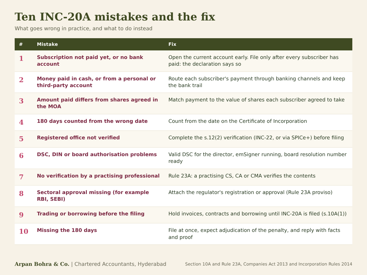 Ten common INC-20A mistakes with fixes: unpaid subscription, cash or third-party payment, amount mismatch, wrong day count, unverified registered office, DSC problems, no professional verification, missing sectoral approval, trading before filing and missing the 180 days
