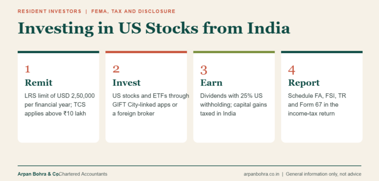 Four-step flow showing remittance under LRS, investment in US stocks, income from dividends and gains, and reporting in the Indian income-tax return