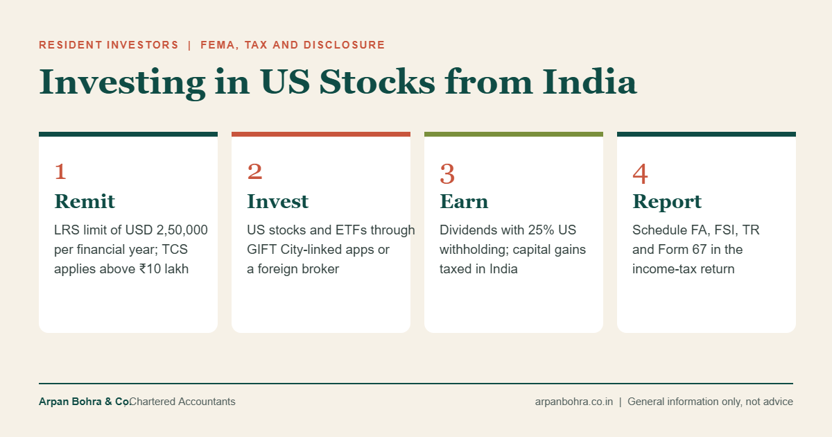 Four-step flow showing remittance under LRS, investment in US stocks, income from dividends and gains, and reporting in the Indian income-tax return
