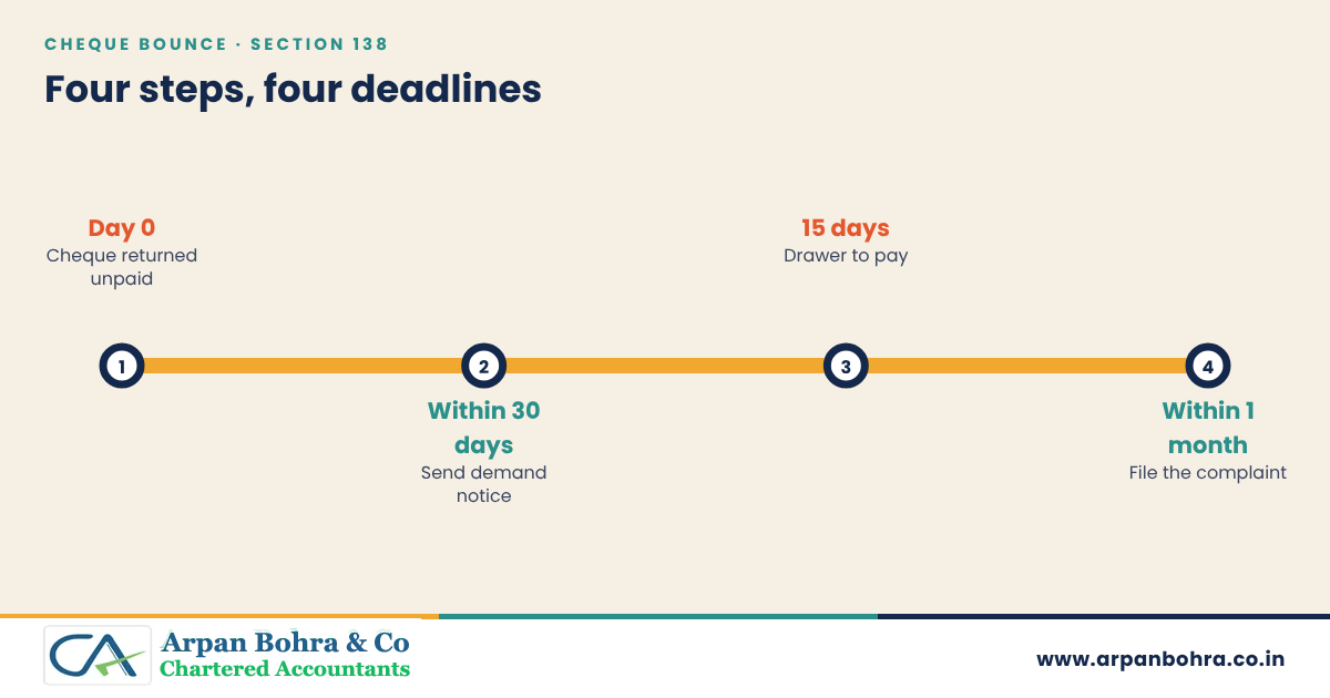 Four-step timeline for a dishonoured cheque: cheque returned, notice within 30 days, 15 days for the drawer to pay, complaint within one month