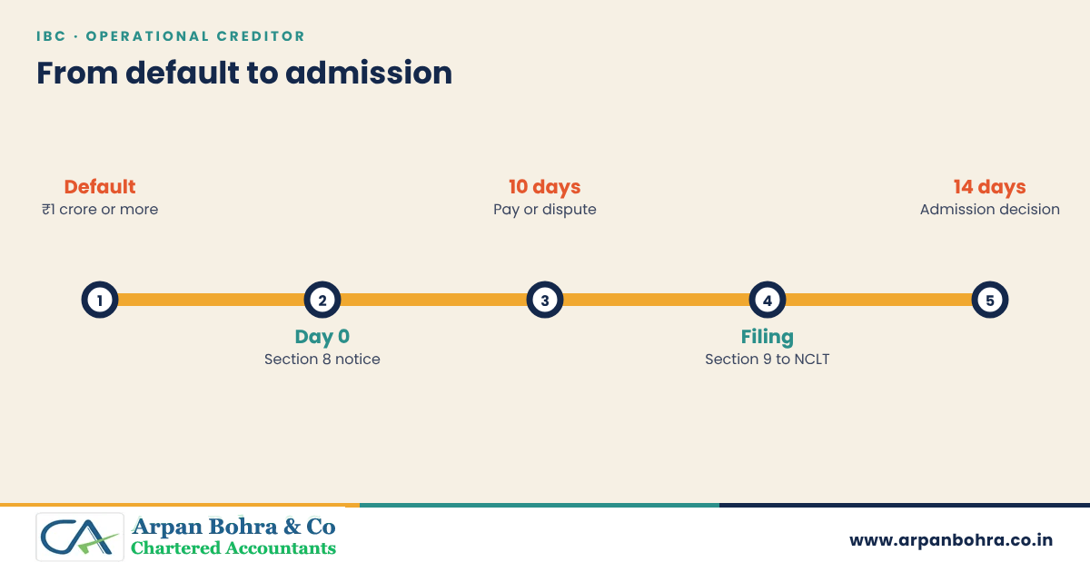 Five-step route from default to insolvency admission: default of one crore, demand notice, 10 days to reply, filing, admission decision in 14 days