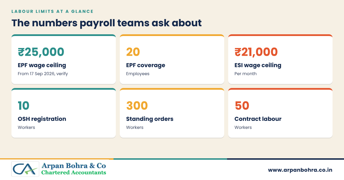 Six cards showing key labour law limits: EPF wage ceiling 25,000, EPF threshold 20 employees, ESI ceiling 21,000, OSH registration 10 workers, standing orders 300 workers, contract labour 50