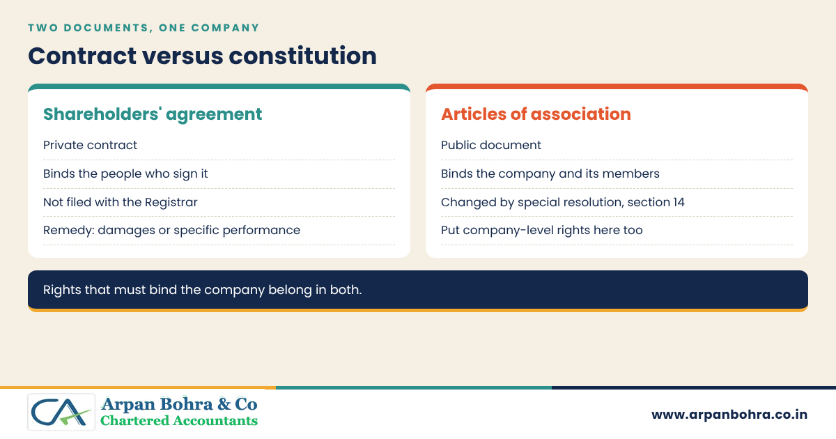 Comparison of a shareholders agreement and articles of association: contract binding signatories versus public document binding company and members
