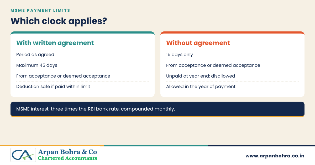 Comparison of MSME payment limits: 45 days with a written agreement and 15 days without