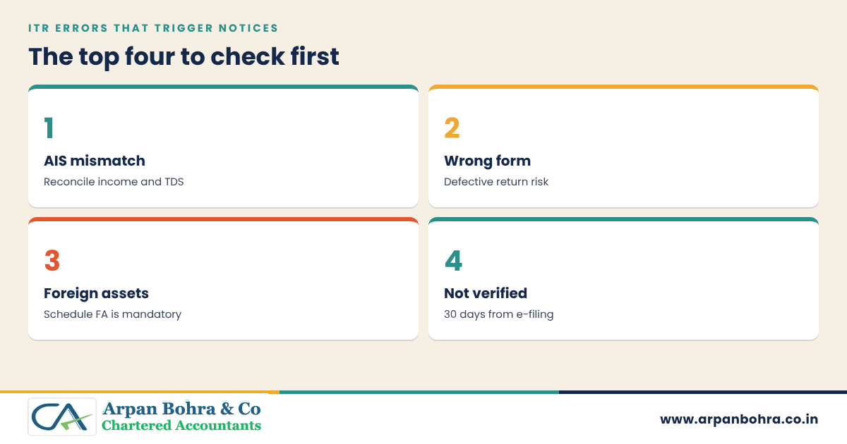 Four cards listing the main ITR errors: AIS mismatch, wrong form, foreign assets and unverified return
