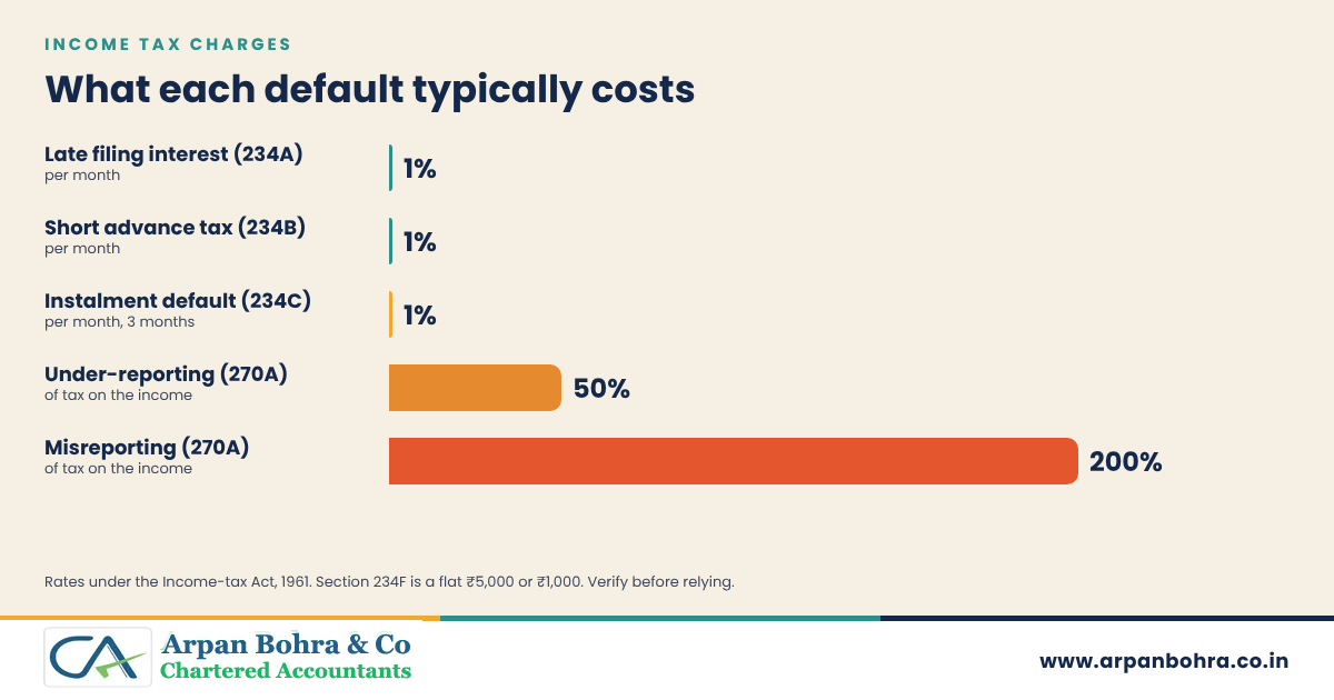 Bar graphic of income tax charges: 1 percent a month interest and 50 and 200 percent penalties