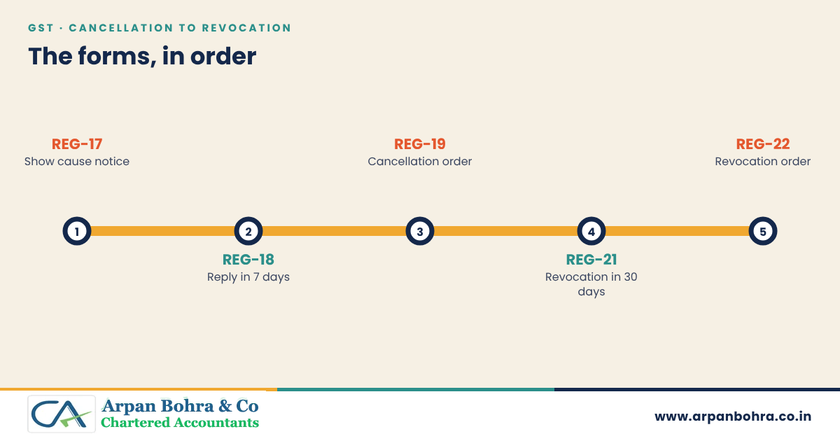 Five-step route from show cause notice REG-17 to revocation order REG-22