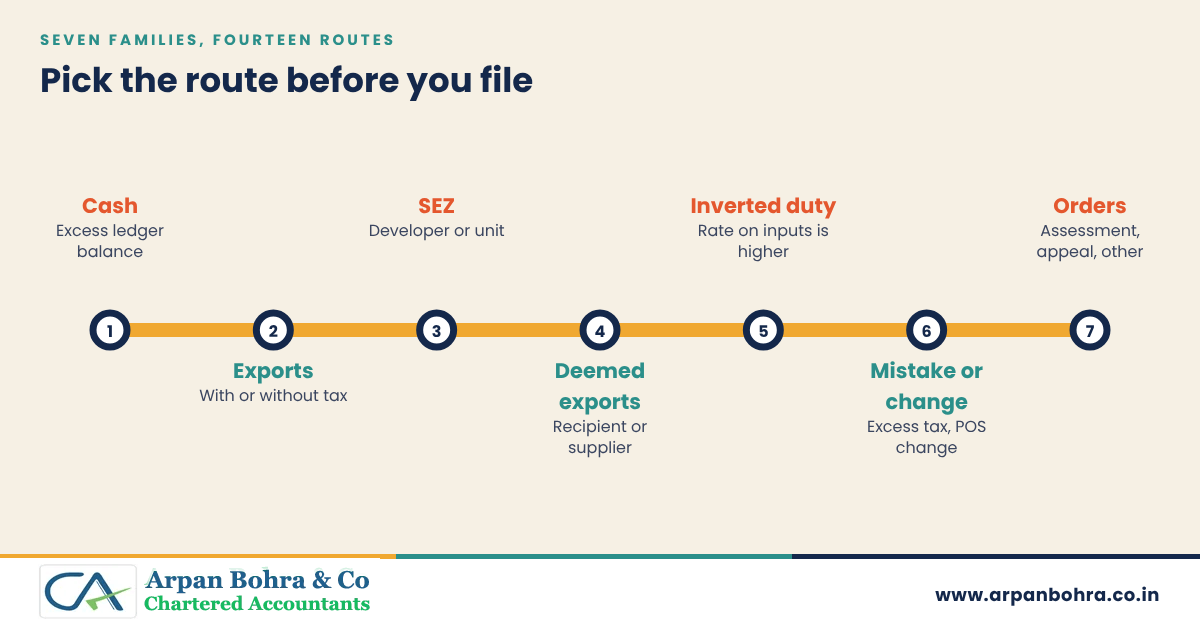 Route map of the seven families of GST refund routes under section 54 of the CGST Act: cash ledger, exports, SEZ, deemed exports, inverted duty, excess payment and orders