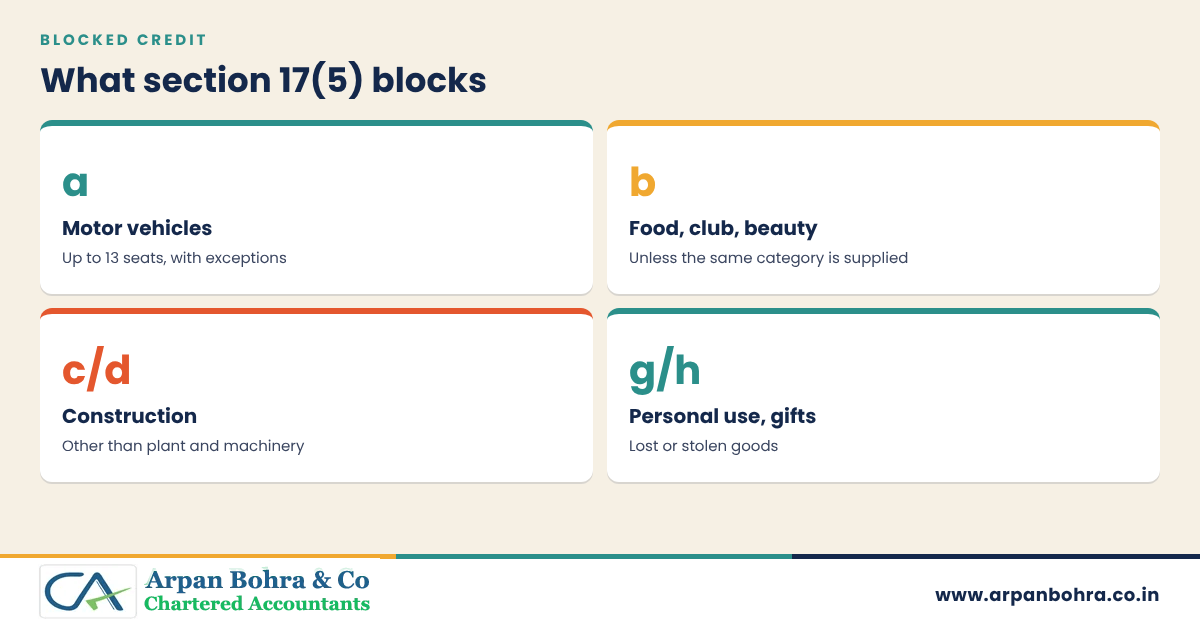 Four cards on blocked credit under section 17(5): vehicles, food and club, construction, personal use and gifts
