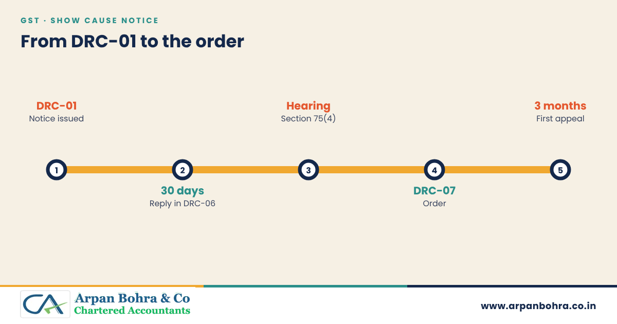 Five-step route from DRC-01 show cause notice through reply and hearing to order and first appeal