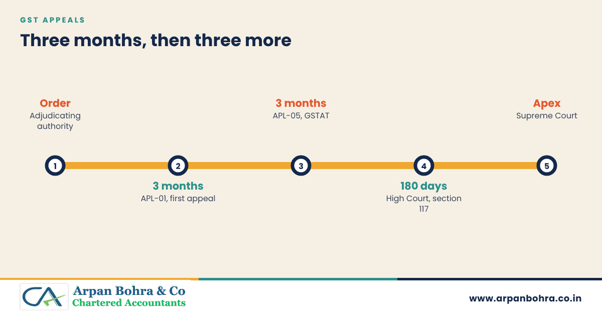 Five-step route from adjudication order through APL-01 and APL-05 to the High Court and Supreme Court